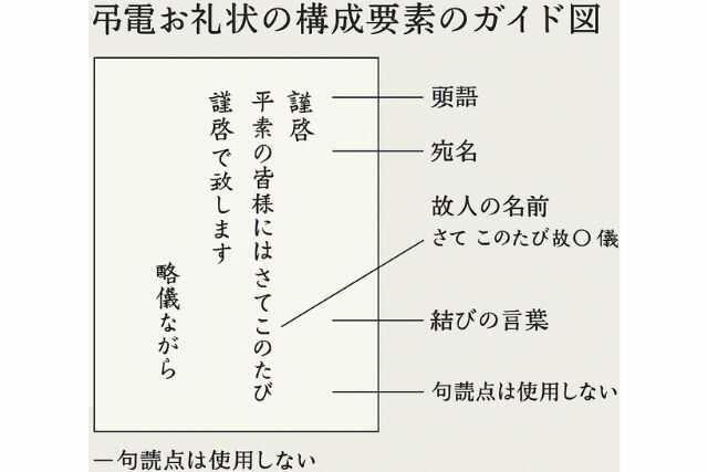 弔電お礼状の構成要素が示された日本語のガイド図。句読点なし、故〇〇儀などの記載例付き